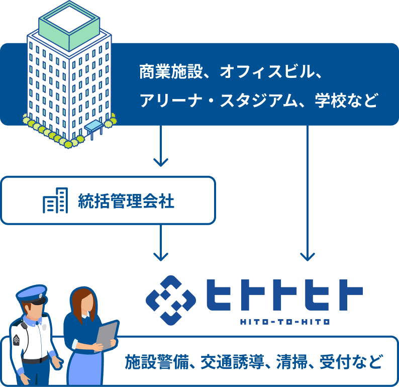商業施設・オフィスビル・学校などの施設運営において、統括管理会社とヒトトヒトが連携し、警備・交通誘導・清掃・受付業務を提供する体制図