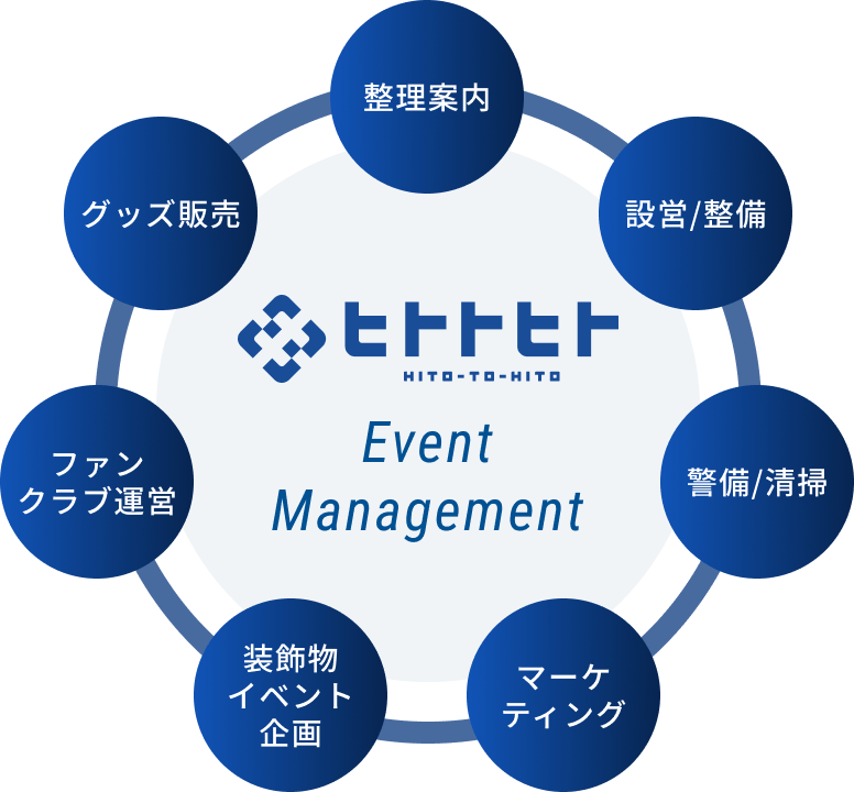ヒトトヒトのEvent Managementを中心に、整理案内・設営整備・警備清掃・マーケティング・装飾イベント企画・ファンクラブ運営・グッズ販売などの業務を円形に配置した事業概念図