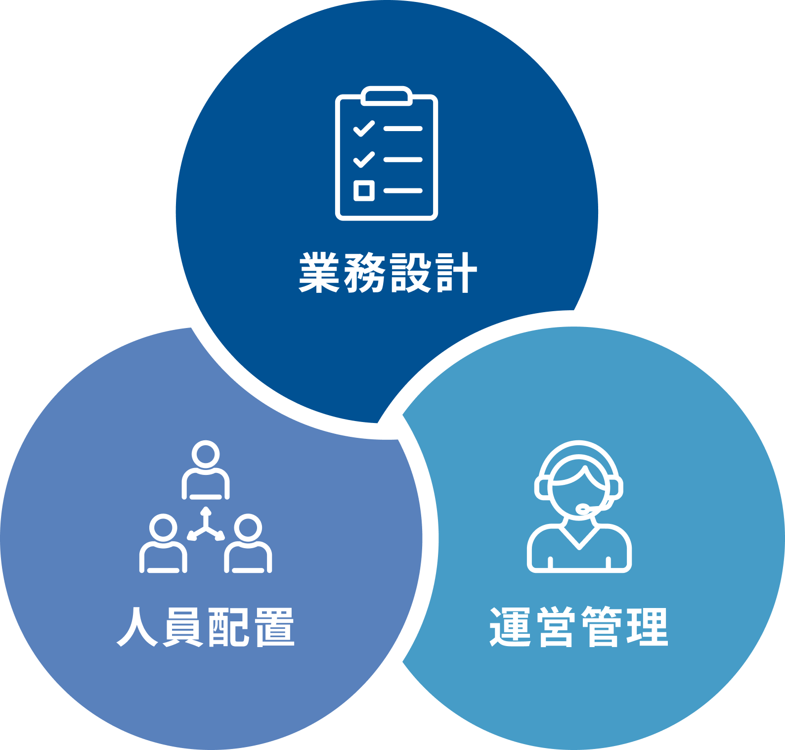 業務設計・人員配置・運営管理の3つの機能を円形で表現した体制イメージ図